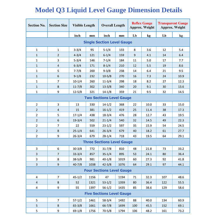 View Model Q32 Level Gauge Model and Dimensions