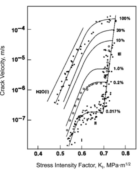 Influence of water vapor on crack propagation